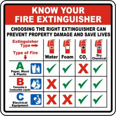 Fire Extinguisher Chart Australia